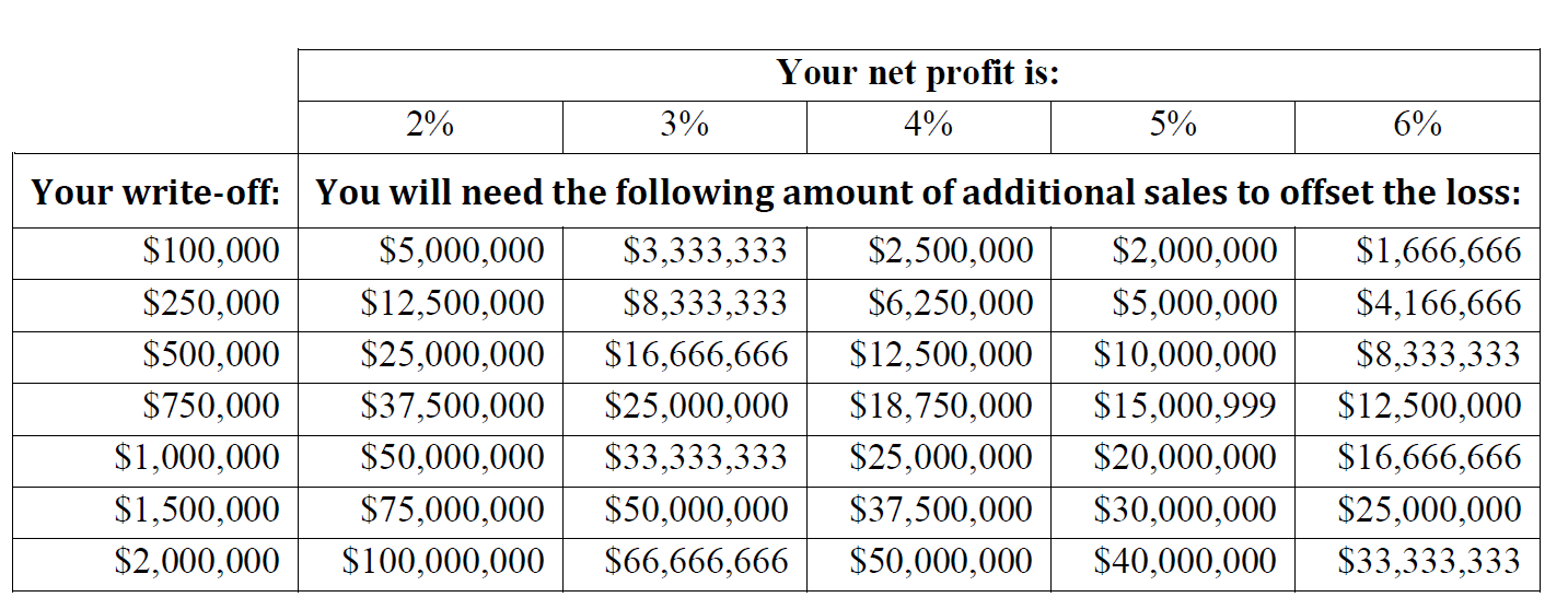 Impact of Bad Debt Write-Off on Sales - NACM Commercial Services